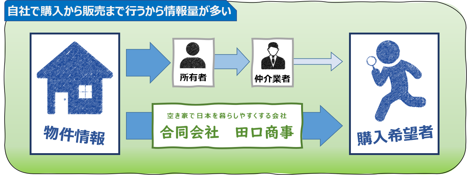 自社再生物件は情報量が多い